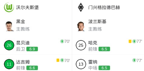 沃尔夫斯堡0-0门兴格拉德巴赫，卡斯特罗普染红